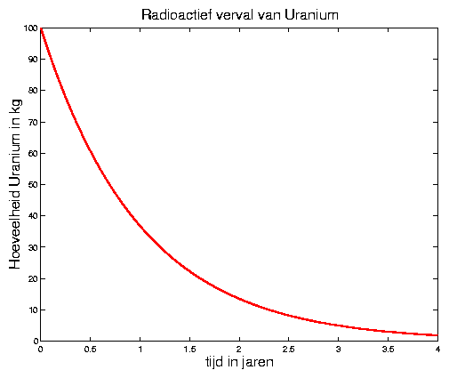 Radioactief verval 